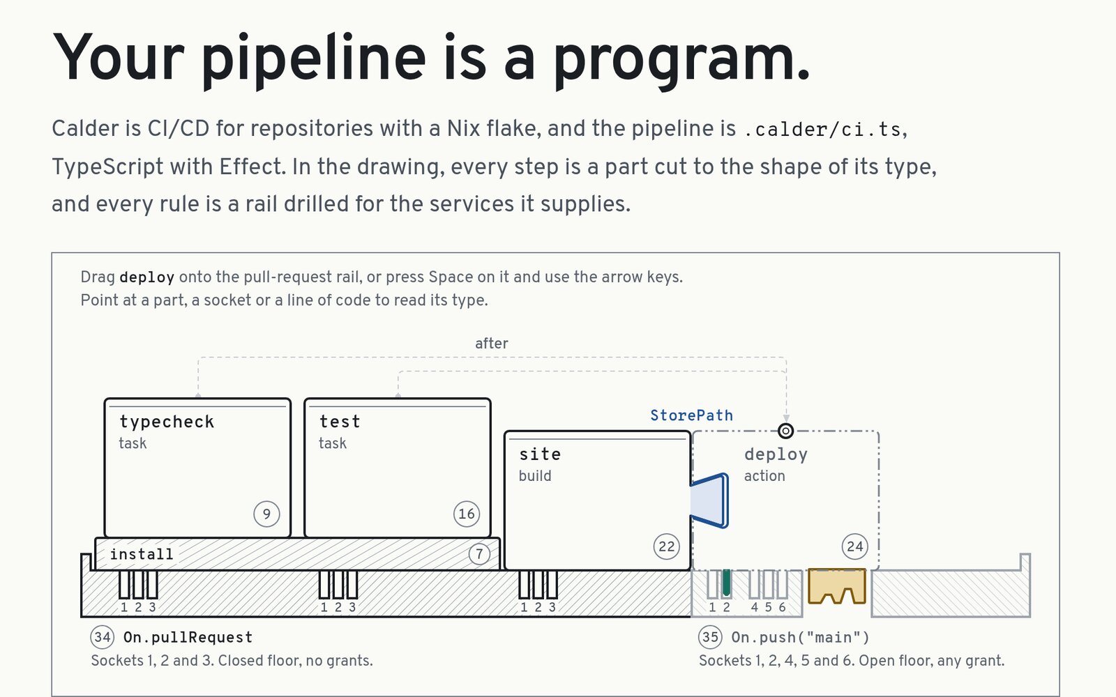 Die Website von Calder: die Überschrift „Your pipeline is a program.“ über einer Zeichnung einer Pipeline, deren Schritte als Teile in der Form ihrer Typen auf einer Pull-Request-Schiene und einer Push-Schiene sitzen