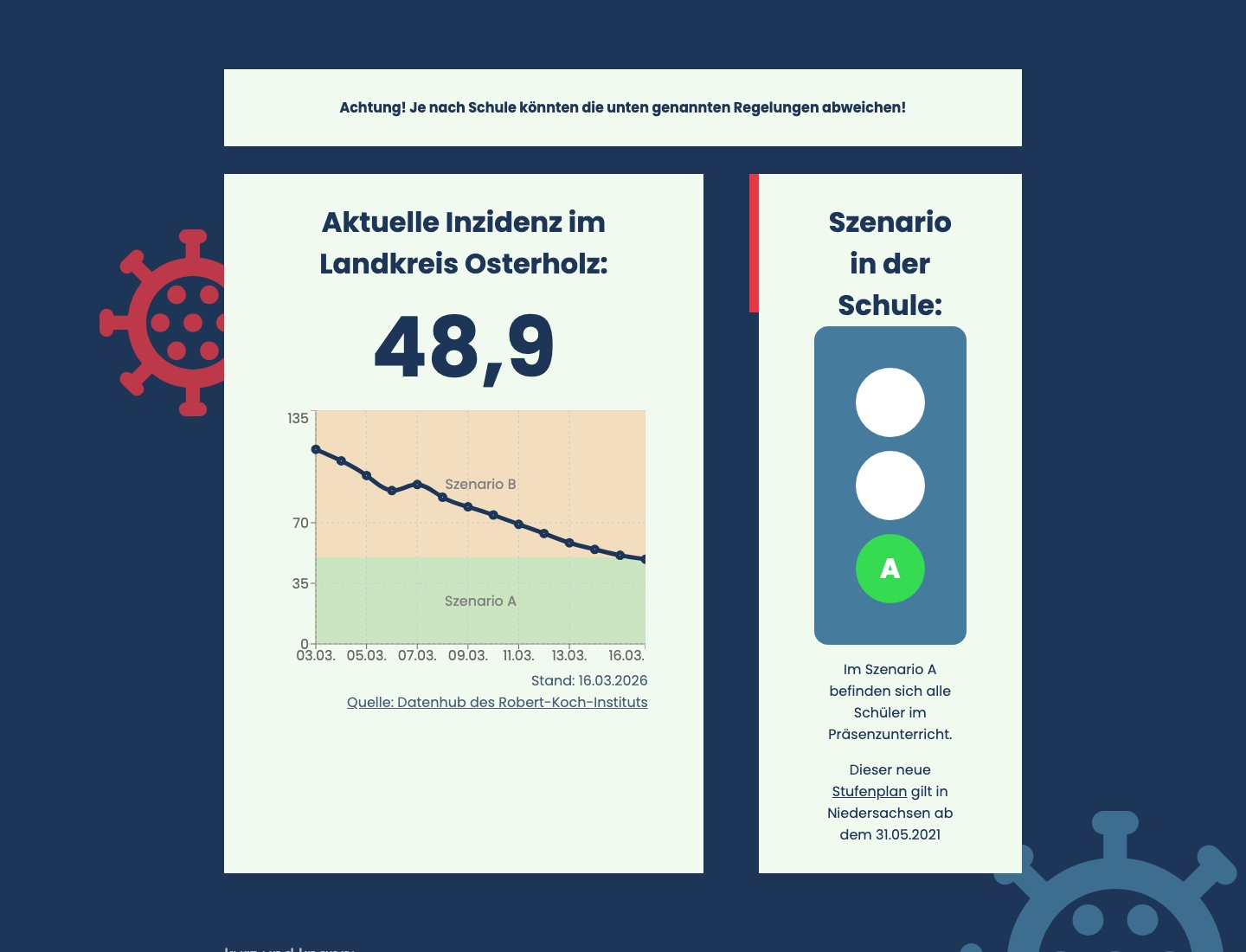 Corona OHZ dashboard with an incidence chart and school scenario